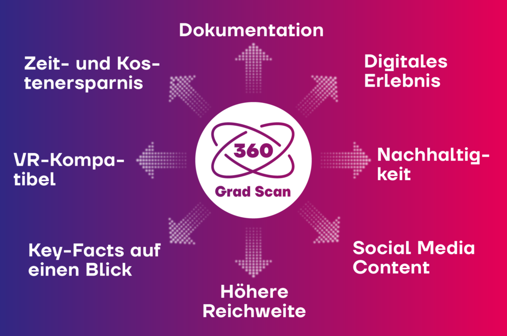 btl next | Mind Map Vorteile | Kompetenz 360-Grad-Scan Messestand